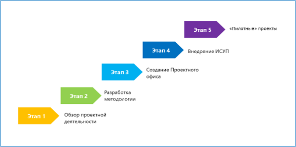 Автоваз проектное управление